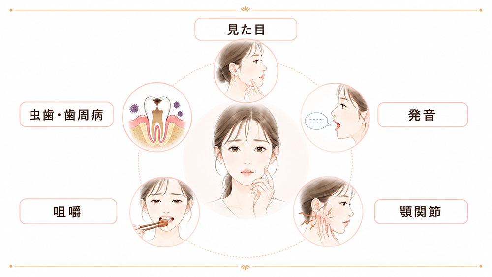 不正咬合が及ぼす影響。見た目・発音・顎関節・咀嚼・虫歯や歯周病といったさまざまな問題