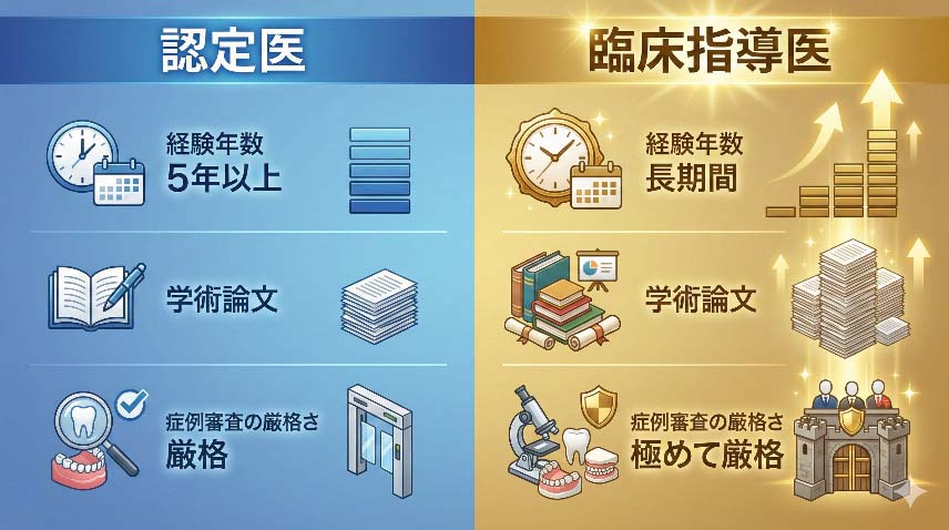 認定医と臨床指導医の取得要件の違いを比較する図表